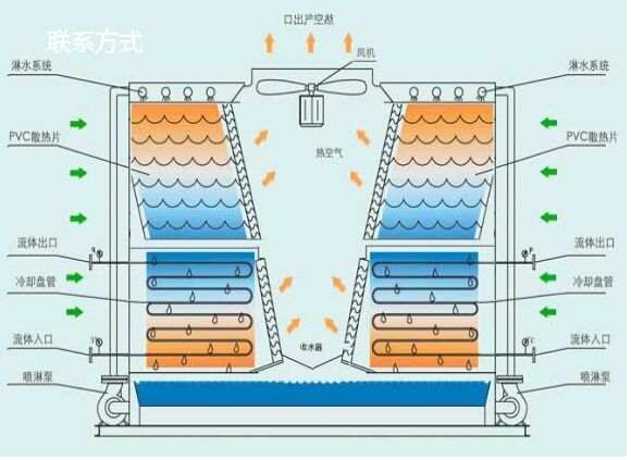 橫流封閉式冷卻塔內(nèi)部結(jié)構(gòu)圖